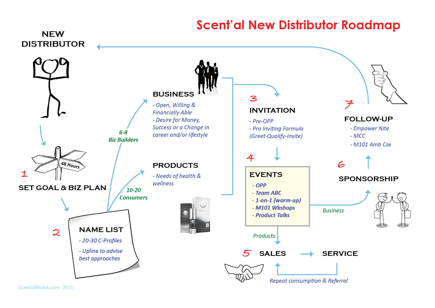 Distributor Roadmap
